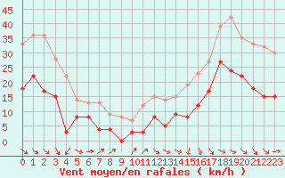 Courbe de la force du vent pour Biarritz (64)