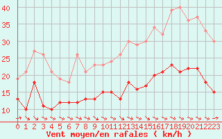 Courbe de la force du vent pour Saint-Brieuc (22)