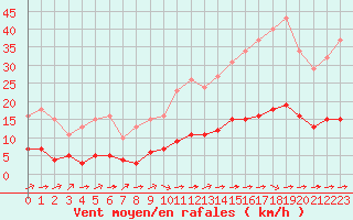 Courbe de la force du vent pour Ciudad Real (Esp)