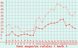 Courbe de la force du vent pour Strasbourg (67)