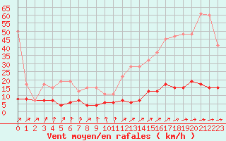 Courbe de la force du vent pour La Fretaz (Sw)