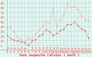 Courbe de la force du vent pour Coltines (15)