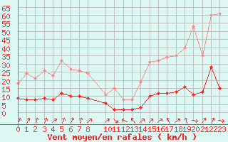 Courbe de la force du vent pour Engins (38)