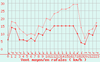 Courbe de la force du vent pour Troyes (10)