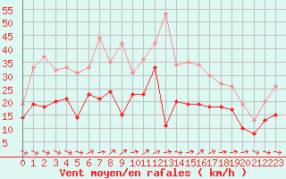 Courbe de la force du vent pour Neu Ulrichstein