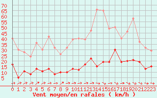 Courbe de la force du vent pour Brive-Souillac (19)
