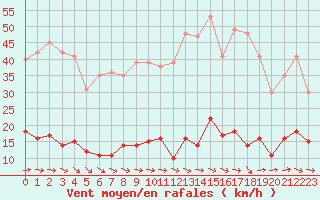 Courbe de la force du vent pour Saint Nicolas des Biefs (03)