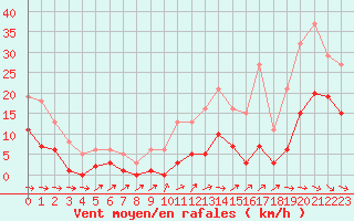 Courbe de la force du vent pour Bannay (18)