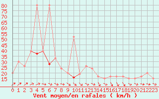 Courbe de la force du vent pour Soria (Esp)