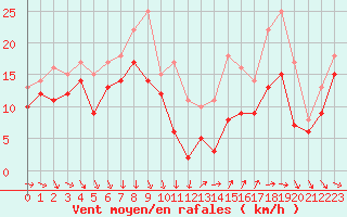 Courbe de la force du vent pour Porquerolles (83)