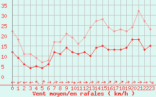 Courbe de la force du vent pour Villacoublay (78)