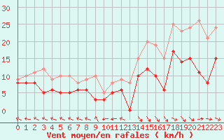 Courbe de la force du vent pour Agen (47)