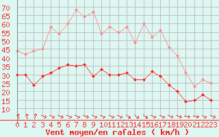 Courbe de la force du vent pour Evreux (27)