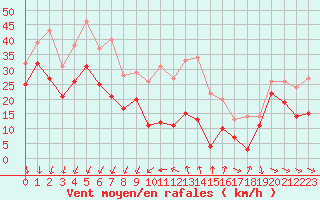 Courbe de la force du vent pour Mont-Aigoual (30)