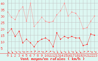 Courbe de la force du vent pour Ste (34)