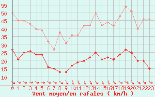 Courbe de la force du vent pour Plussin (42)