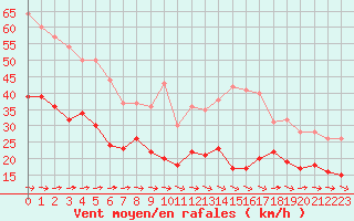 Courbe de la force du vent pour Mont-Saint-Vincent (71)