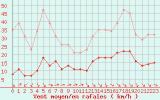 Courbe de la force du vent pour Selonnet - Chabanon (04)