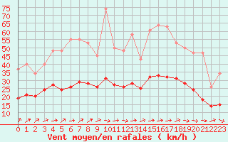 Courbe de la force du vent pour Sainte-Ouenne (79)
