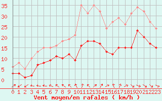 Courbe de la force du vent pour Pouzauges (85)