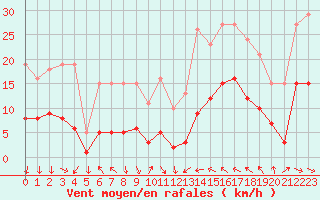 Courbe de la force du vent pour Cabestany (66)