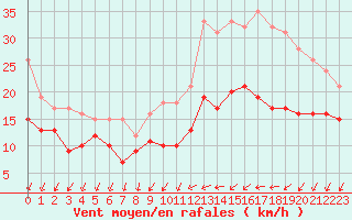 Courbe de la force du vent pour Le Plessis-Belleville (60)