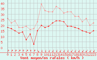 Courbe de la force du vent pour Chteaudun (28)