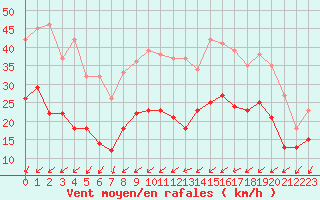 Courbe de la force du vent pour Laval (53)