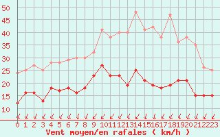 Courbe de la force du vent pour Limoges (87)