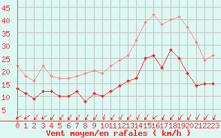 Courbe de la force du vent pour Brest (29)