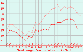 Courbe de la force du vent pour Bordeaux (33)