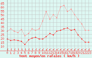 Courbe de la force du vent pour Beauvais (60)