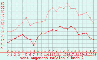 Courbe de la force du vent pour Montlimar (26)