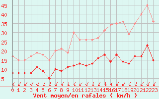 Courbe de la force du vent pour Paris - Montsouris (75)