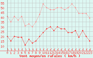 Courbe de la force du vent pour Montlimar (26)