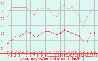 Courbe de la force du vent pour Ancey (21)
