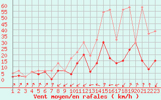 Courbe de la force du vent pour Zermatt