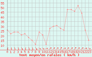 Courbe de la force du vent pour la bouée 62165