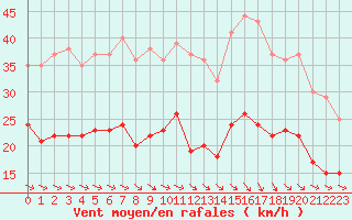 Courbe de la force du vent pour Biarritz (64)