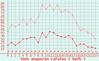 Courbe de la force du vent pour Nottingham Weather Centre