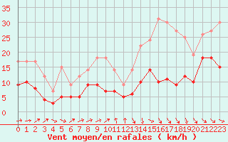 Courbe de la force du vent pour Pau (64)