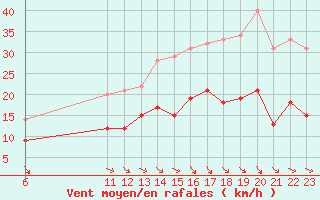 Courbe de la force du vent pour Rouen (76)