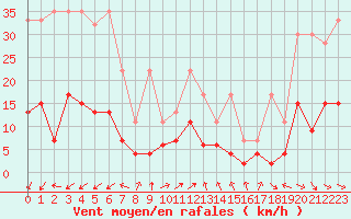 Courbe de la force du vent pour Vevey