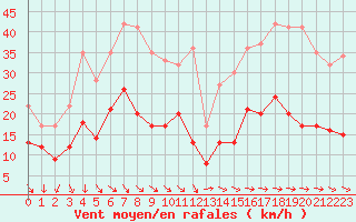 Courbe de la force du vent pour Le Talut - Belle-Ile (56)