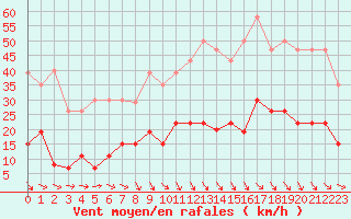 Courbe de la force du vent pour Ste (34)