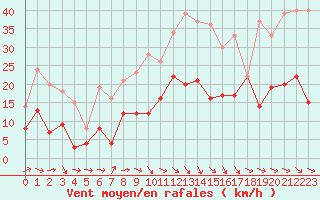 Courbe de la force du vent pour Perpignan (66)