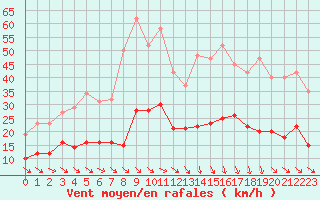 Courbe de la force du vent pour Plussin (42)