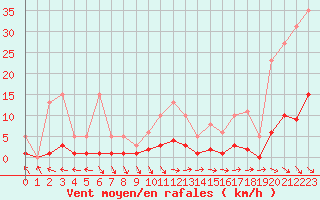 Courbe de la force du vent pour Lagarrigue (81)