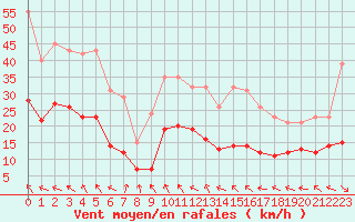 Courbe de la force du vent pour Mazres Le Massuet (09)