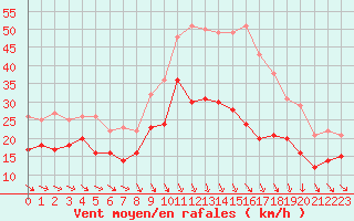 Courbe de la force du vent pour Istres (13)
